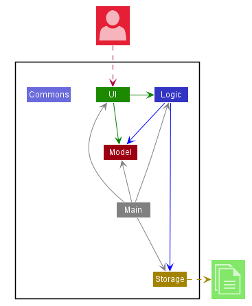 Sample - Architecture