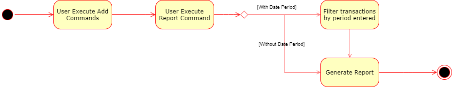 Sample - Report Activity Diagram